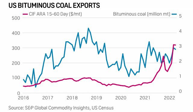 US coal exports climb 10.1% on month in April: Census Bureau US coal exports climb 10.1% on month in April: Census Bureau