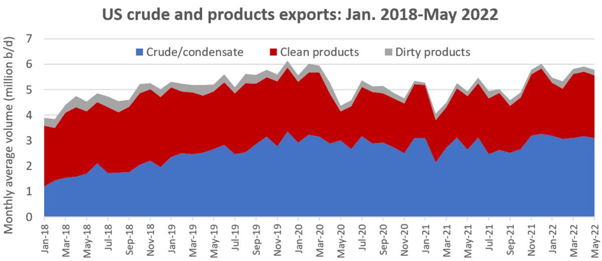 US exports even more oil as domestic gasoline and diesel prices spike