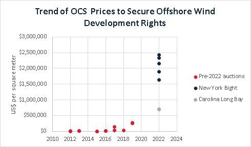 US Offshore Wind Segment Showing No Signs of Slowing Down