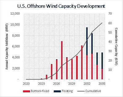 US Offshore Wind Segment Showing No Signs of Slowing Down US Offshore Wind Segment Showing No Signs of Slowing Down