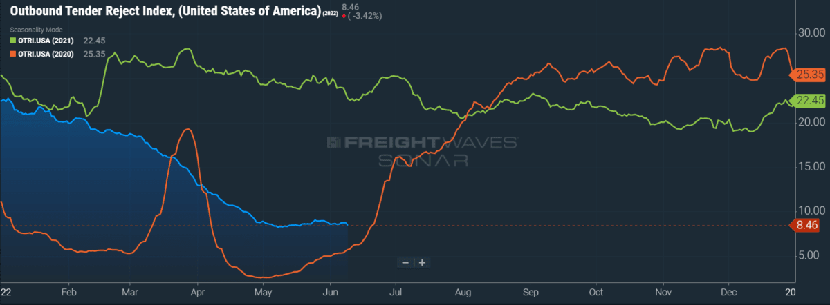 Volumes recover from post-holiday depression, rejections take a dive