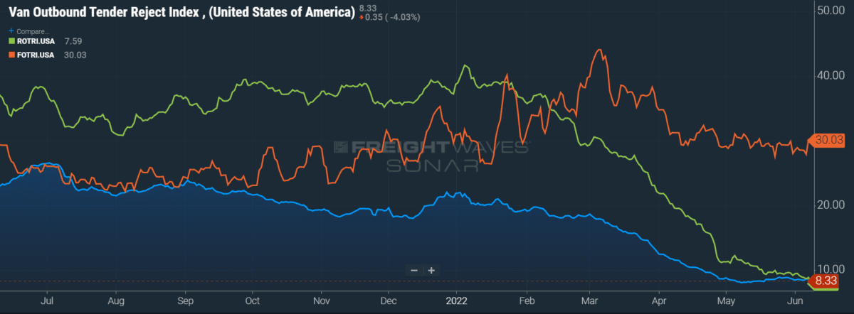Volumes recover from post-holiday depression, rejections take a dive