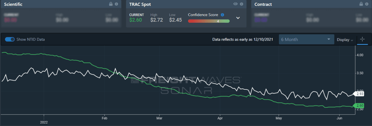 Volumes recover from post-holiday depression, rejections take a dive