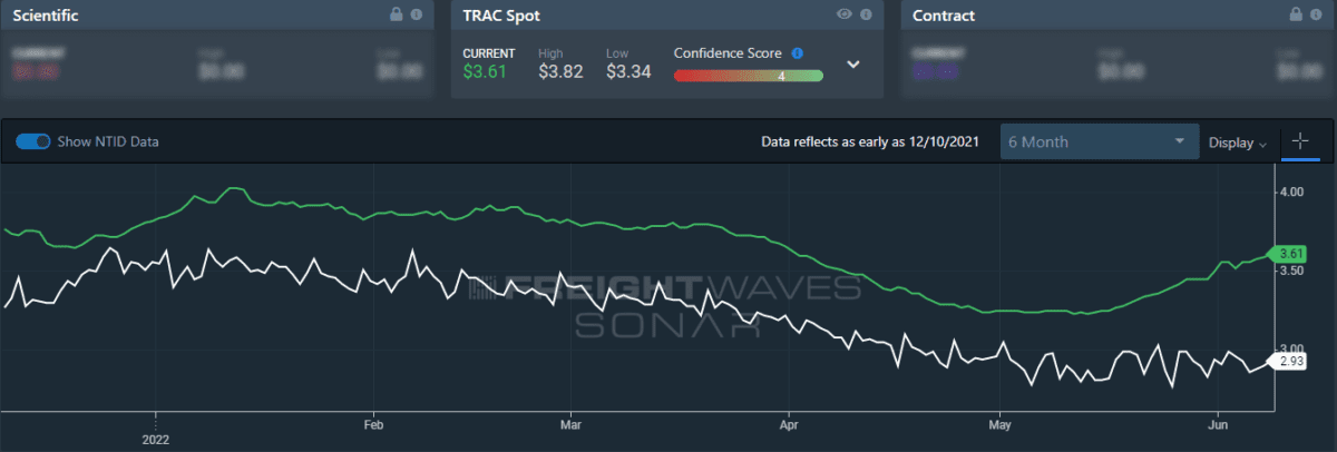 Volumes recover from post-holiday depression, rejections take a dive