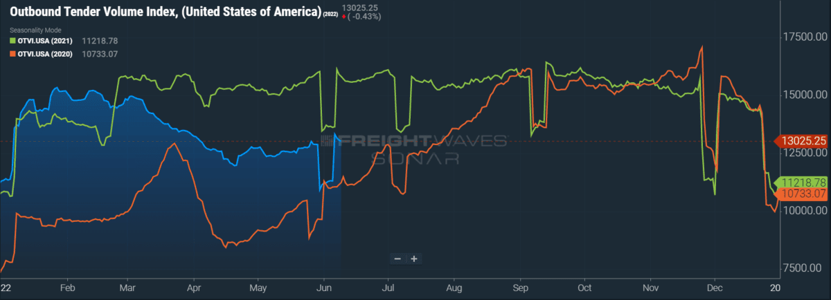 Volumes recover from post-holiday depression, rejections take a dive