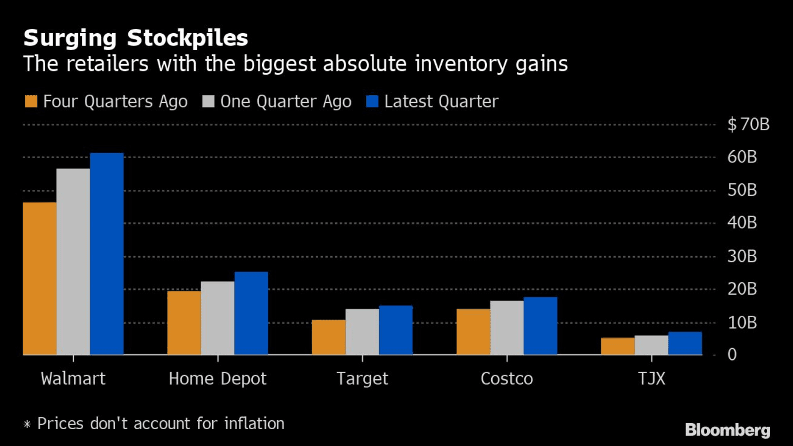 Walmart, Gap and Others Amass Billion in Extra Stuff to Sell
