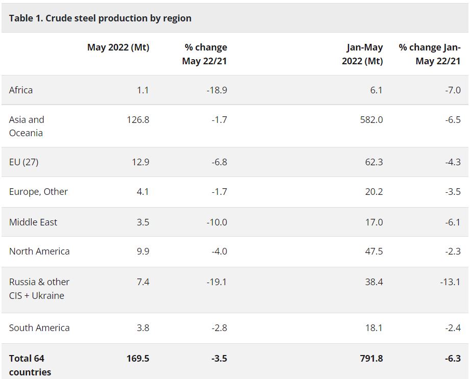 World Steel Association: May 2022 crude steel production Down 3.5% During May