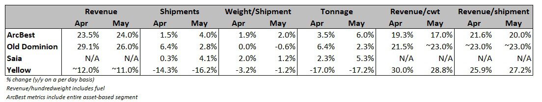 Yellow’s Q2 volumes fall again amid network overhaul