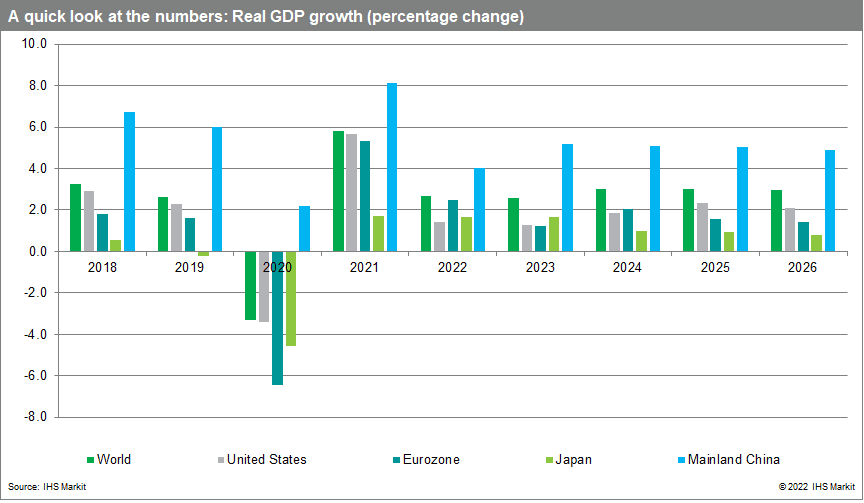 A global recession can be avoided, but risks are high