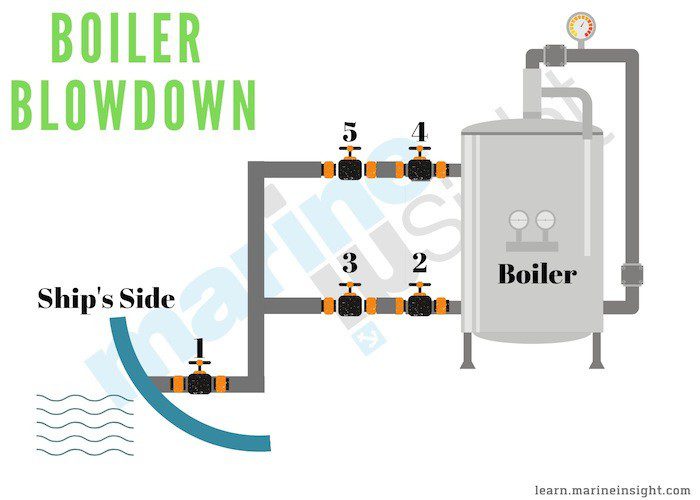 Blow-Down Procedure for Marine Boilers Blow-Down Procedure for Marine Boilers
