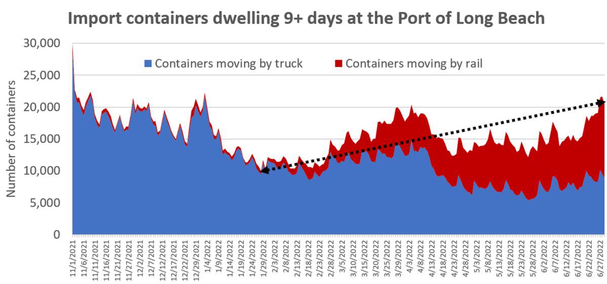 California ports piling up again: Too many containers sitting too long