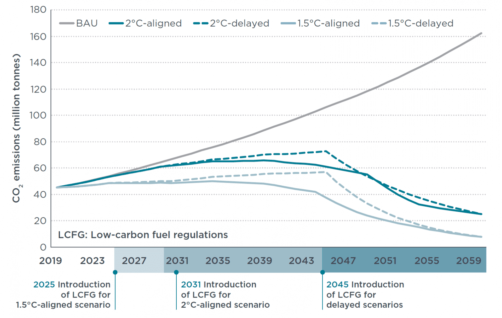 Decarbonizing China’s coastal shipping: the role of fuel efficiency and low-carbon fuels