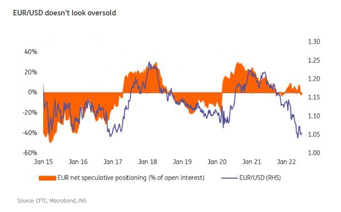 FX: What happens when EUR/USD breaks parity?