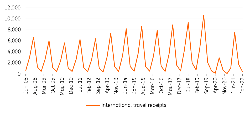 Greece: Tourism to help weather the inflation storm