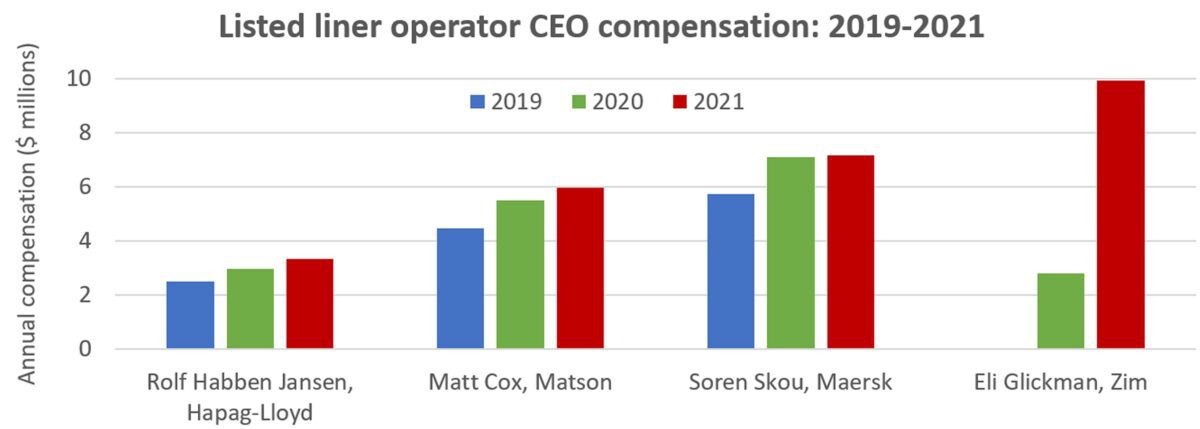 How much money do shipping CEOs make? Here’s their 2021 pay info