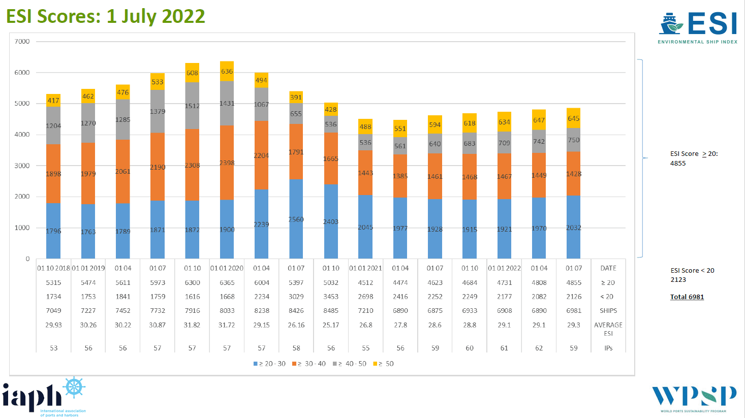 IAPH: Vessels with ESI score above 20 increased