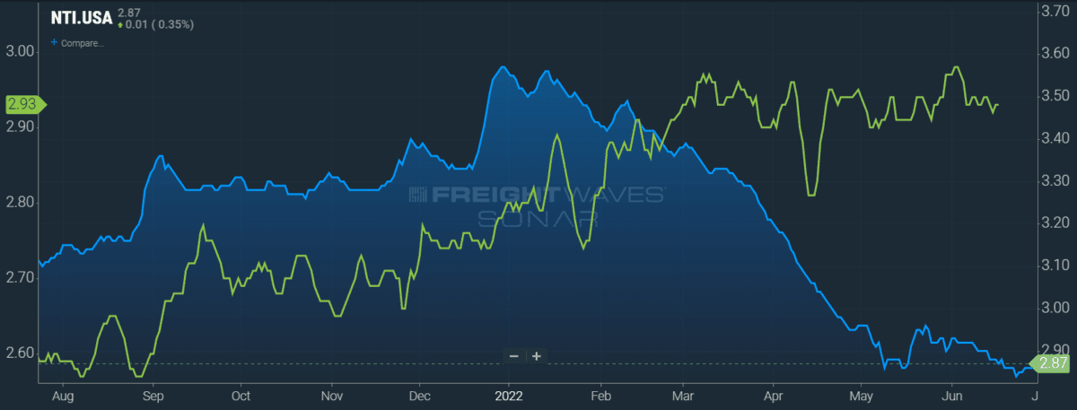 In the last week of Q2, freight demand rises only slightly