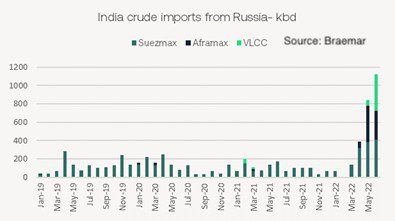 India embarks on sizeable coal restocking drive, Russian oil imports break new records