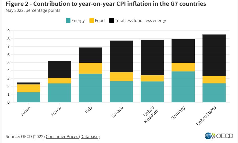 Inflation in the OECD rises further in May 2022, reaching 9.6%