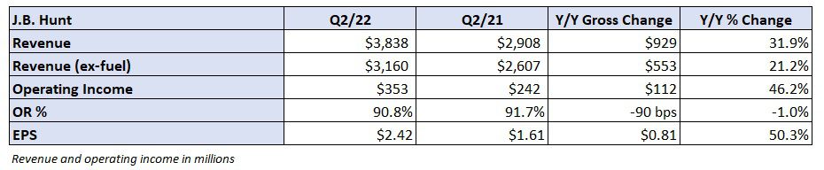 J.B. Hunt overcomes slow rail service in Q2 beat