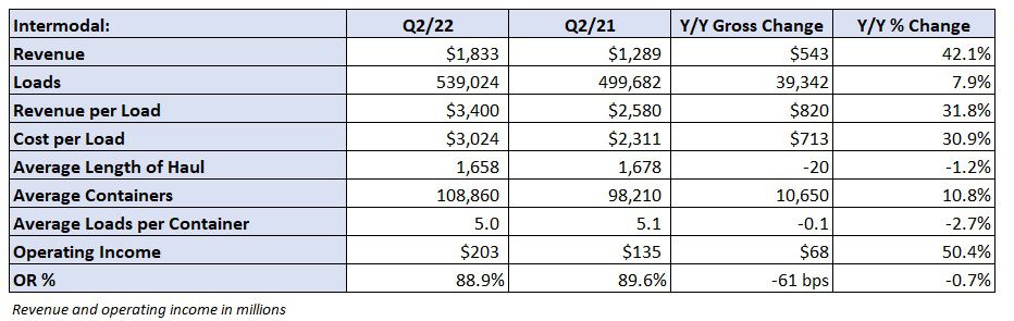 J.B. Hunt overcomes slow rail service in Q2 beat