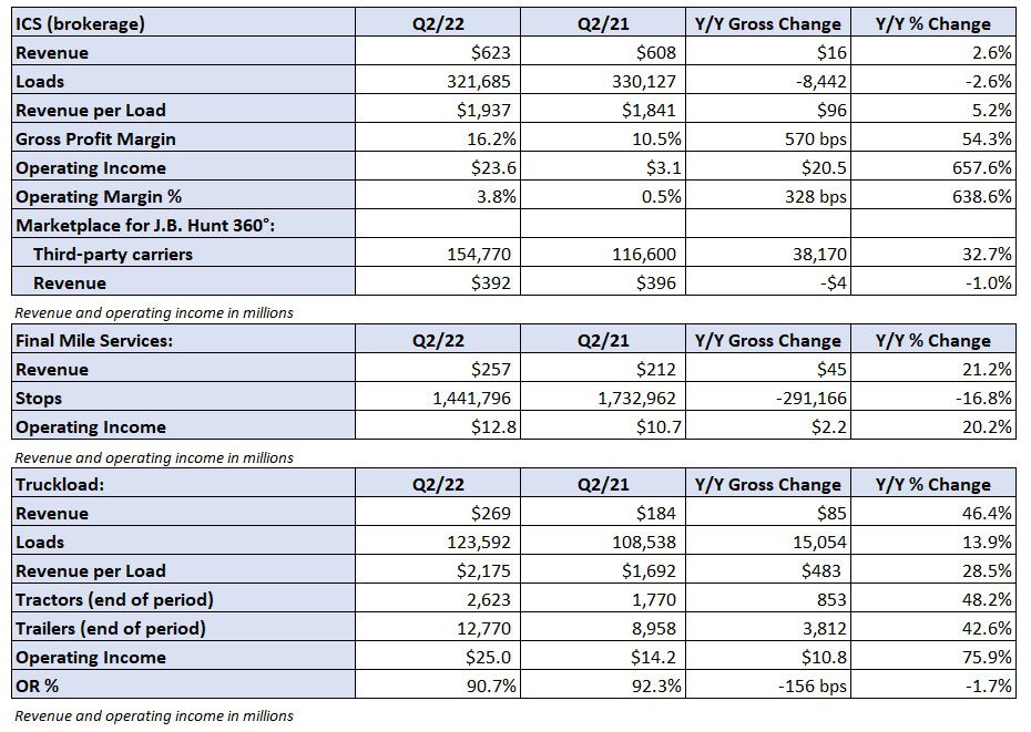 J.B. Hunt overcomes slow rail service in Q2 beat