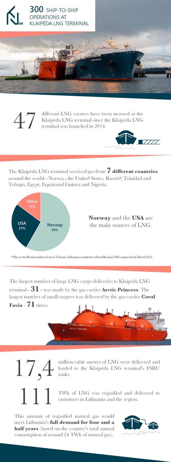 Klaipedos Nafta Marks 300th STS LNG Transfer of FSRU Independence