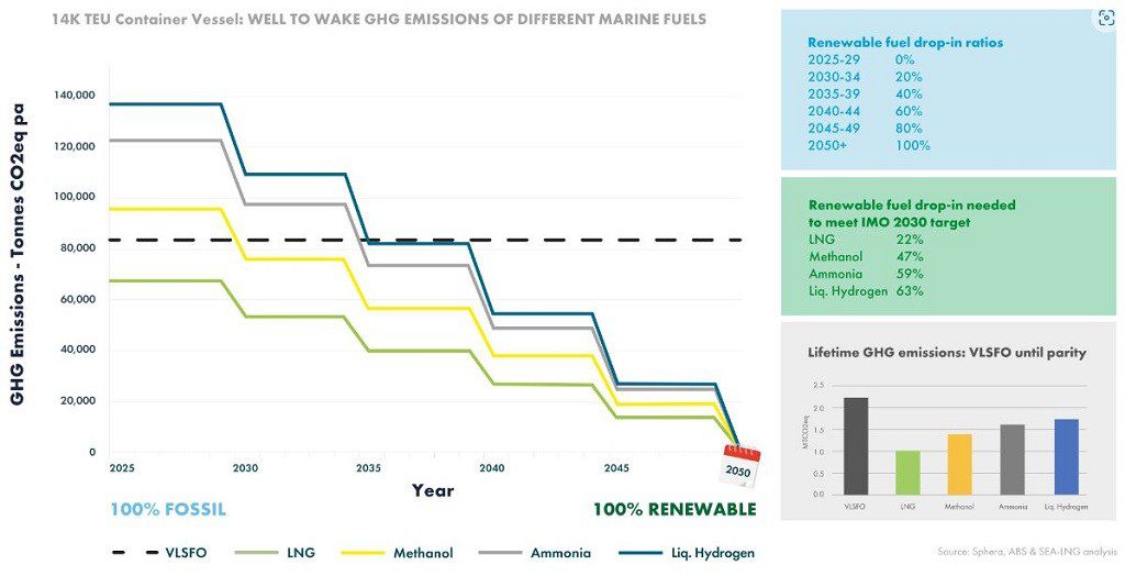 Like-For-Like comparisons of future fuels key to vessel investment decisions