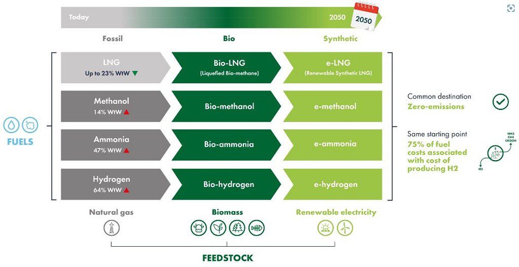 Like-For-Like comparisons of future fuels key to vessel investment decisions