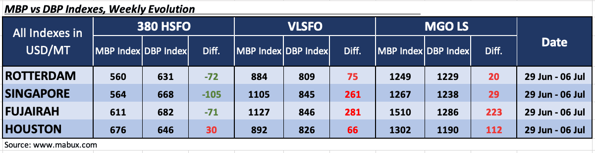 MABUX: Bunker Prices Expected to Recover Lost Ground Next Week MABUX: Bunker Prices Expected to Recover Lost Ground Next Week