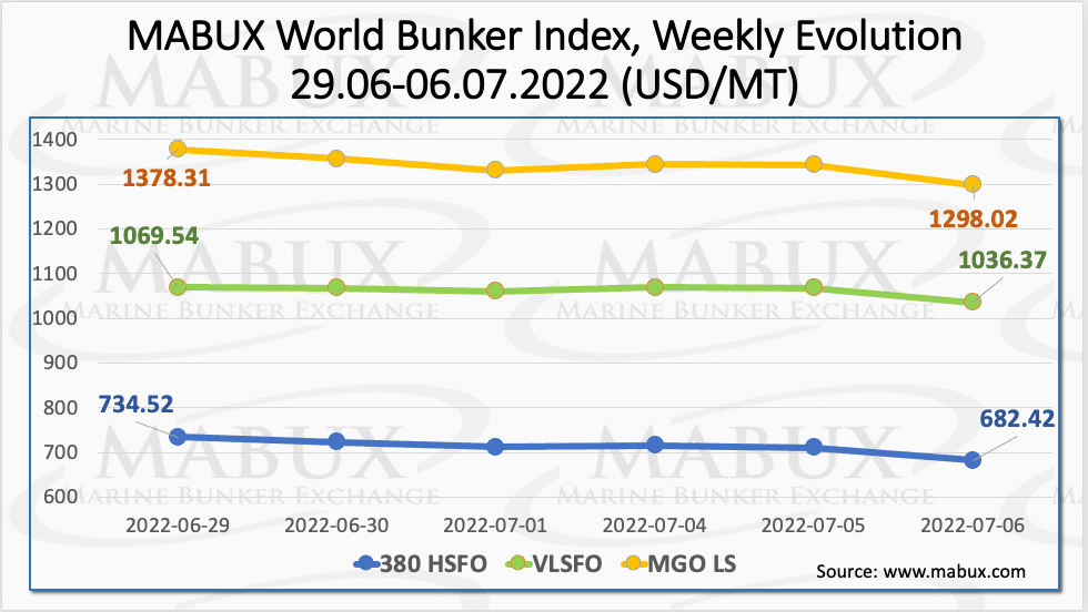 MABUX: Bunker Prices Expected to Recover Lost Ground Next Week MABUX: Bunker Prices Expected to Recover Lost Ground Next Week