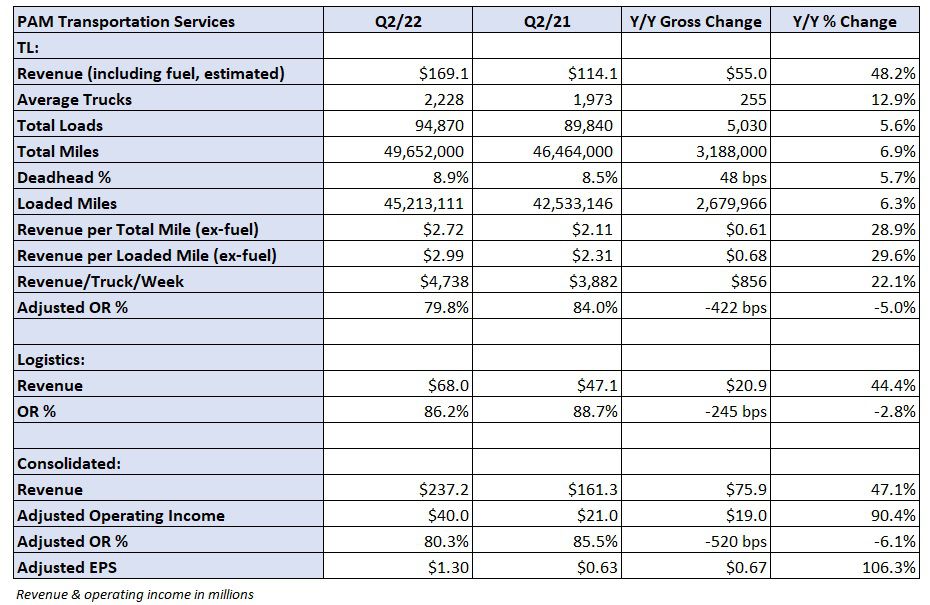 P.A.M. Transportation reports Q2 beat