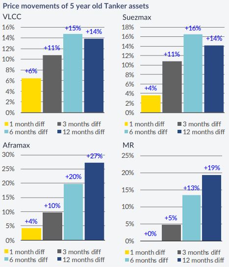 Ship Owners Keep Investing in Bigger Ships
