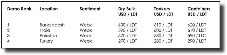 Ship Recycling Market Prices continue Free Fall