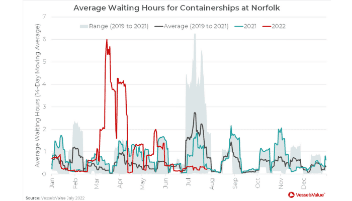 Supply Chains Backed Up On US East Coast, But Free Flowing Pockets Remain