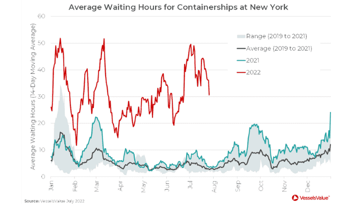 Supply Chains Backed Up On US East Coast, But Free Flowing Pockets Remain