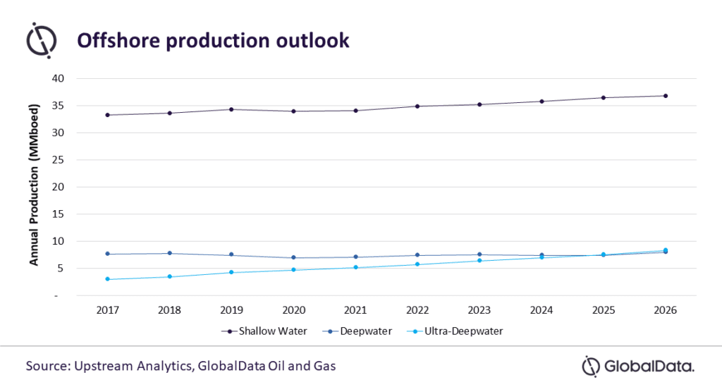 Surging global oil and gas demand to boost subsea production, predicts GlobalData Surging global oil and gas demand to boost subsea production, predicts GlobalData
