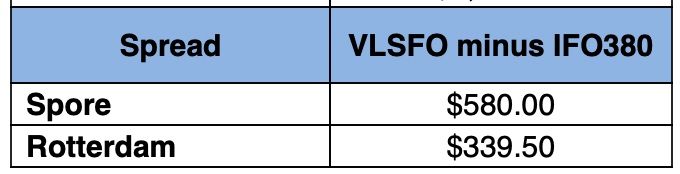 Tight VLSFO supplies see ships swerve past Singapore