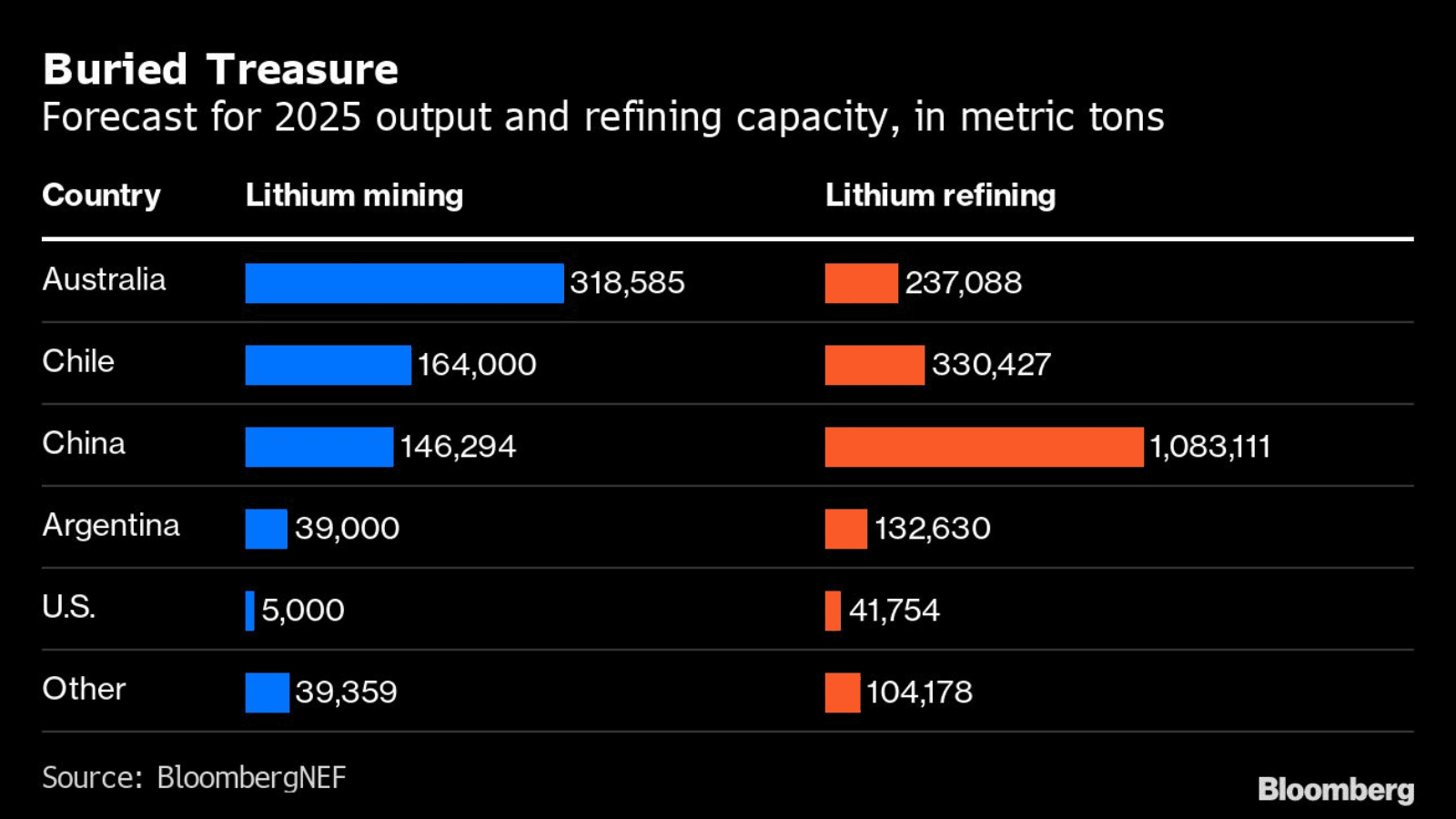 U.S. Will Back Miners to Stop China's Weaponization of Battery Metals