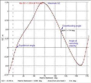 Understanding Intact & Damage Stability of Ships
