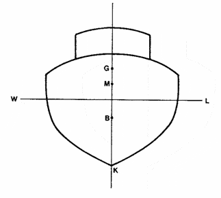 Understanding Intact & Damage Stability of Ships