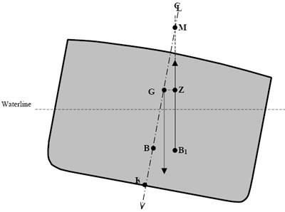 Understanding Intact & Damage Stability of Ships
