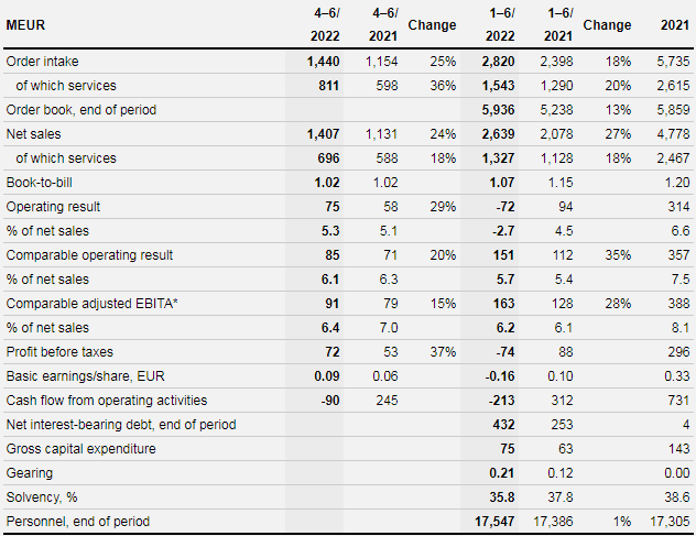 Wärtsilä's Half year financial report January–June 2022