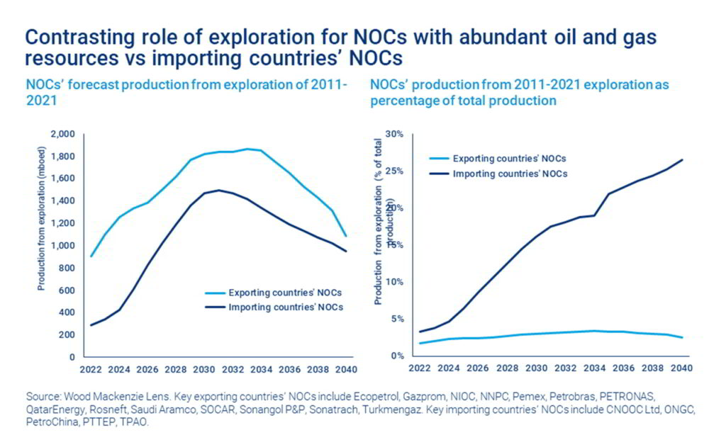 WoodMac: Seven giant oil players have what it takes to keep up output for 40-60 years