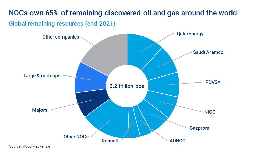 WoodMac: Seven giant oil players have what it takes to keep up output for 40-60 years
