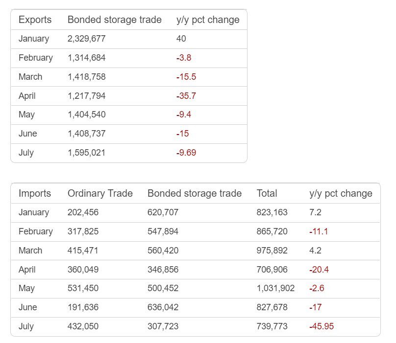 China’s July marine fuel exports up 13.22% from June