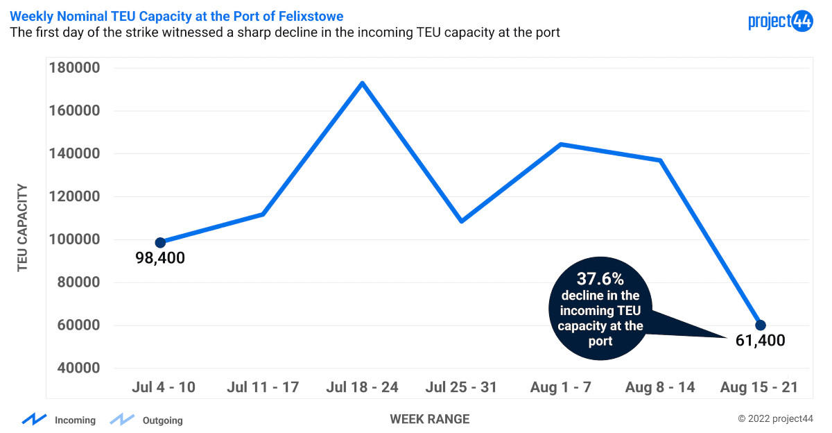 Container Capacity at Felixstowe Drops 37.6% on First Day of Strike Container Capacity at Felixstowe Drops 37.6% on First Day of Strike