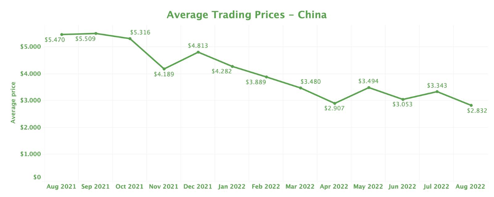 Container prices and leasing rates decline in China amidst peak shipping season