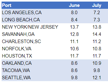 Descartes Releases August Report on Global Shipping Crisis: Another Record Month of Container Imports Strains Major East and Gulf Coast Ports