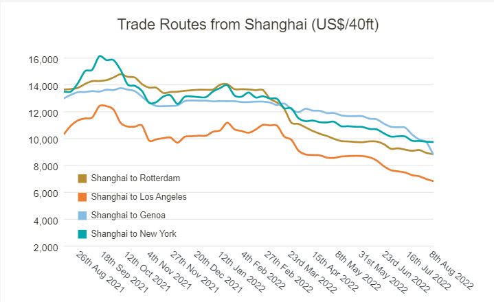 Drewry: World Container Index Down 32% Since A Year Ago